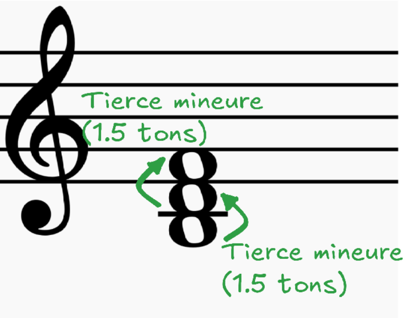 Tierce diminuée